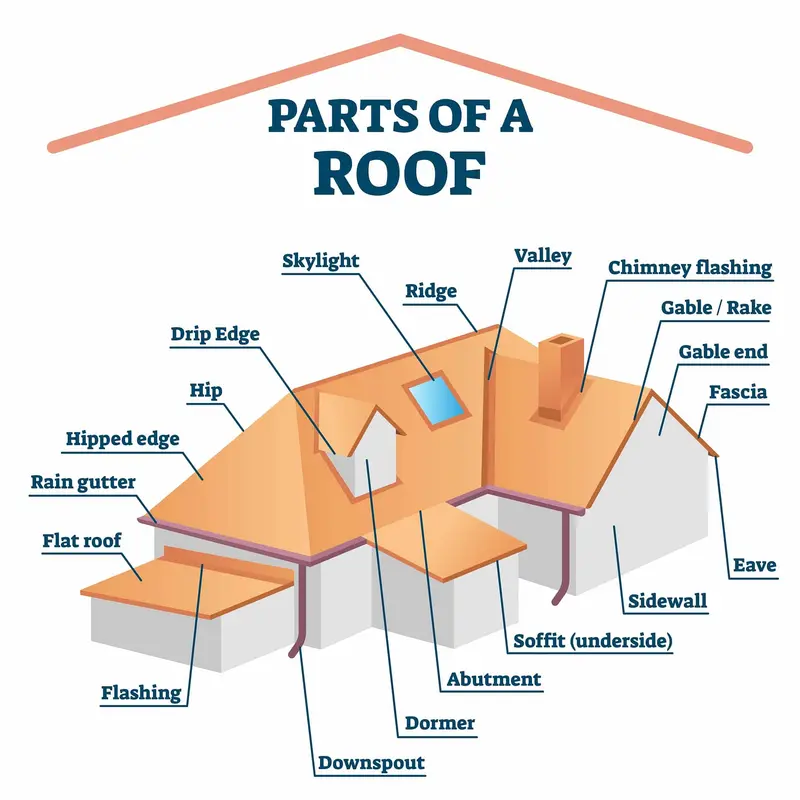 The Different Parts of a Roof and What They Do – Roofing article by Pinnacle Roofing & Siding